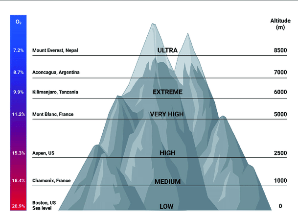 altitude-and-oxygen-concentrations-Millions-of-people-live Altitude oxyegen concentration chart